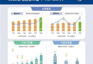 월평균 임금격차 2배 